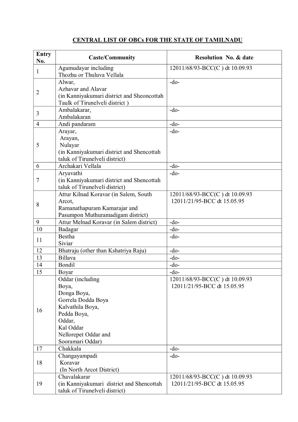 CENTRAL LIST of Obcs for the STATE of TAMILNADU Entry No