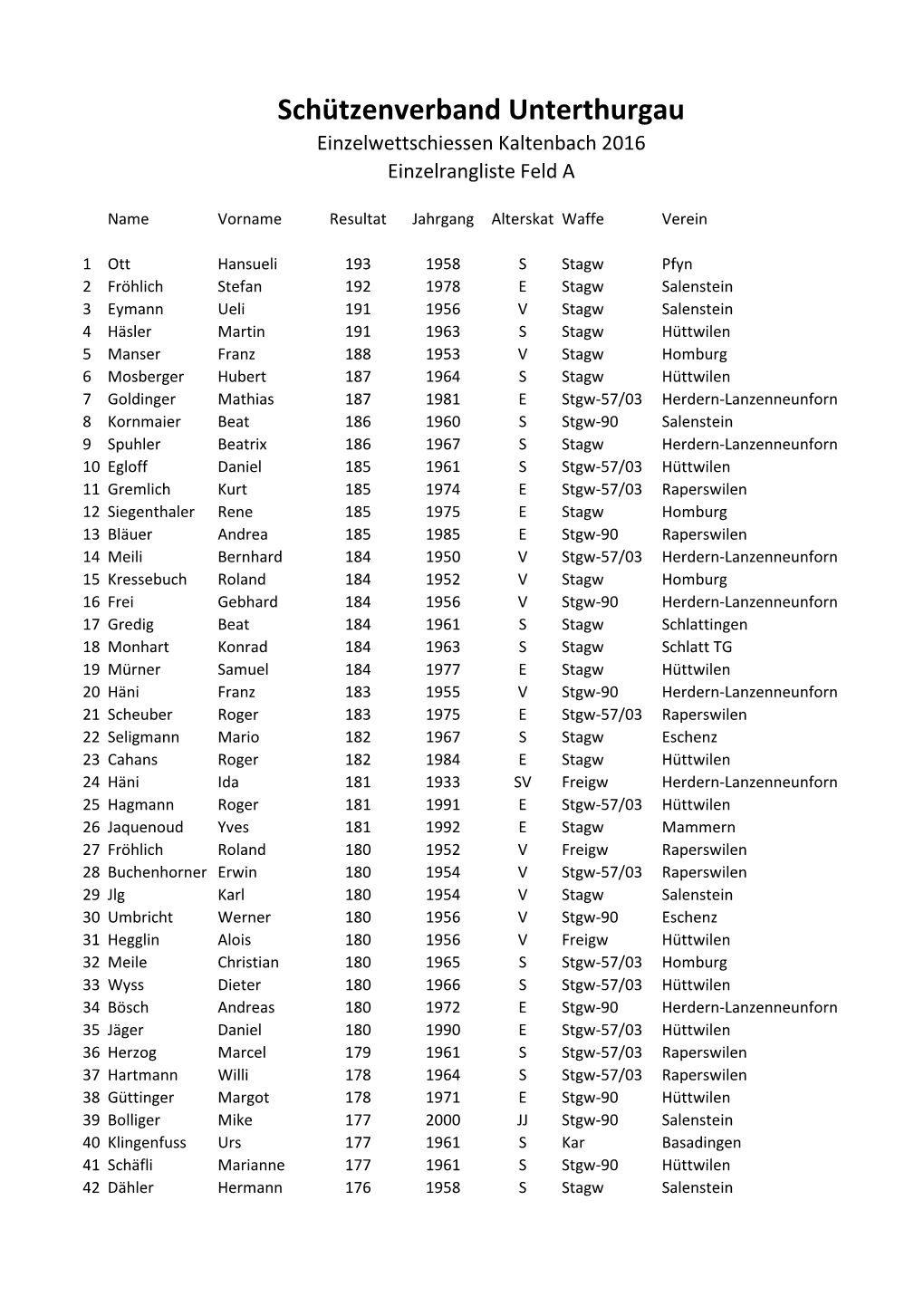 Schützenverband Unterthurgau Einzelwettschiessen Kaltenbach 2016 Einzelrangliste Feld A