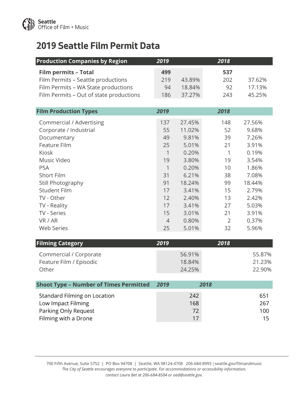 2019 Seattle Film Production by the Numbers