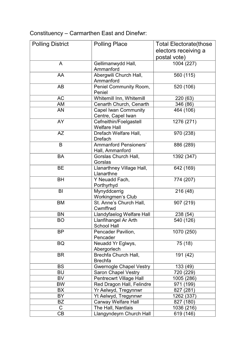 Constituency – Carmarthen East and Dinefwr: Polling District Polling