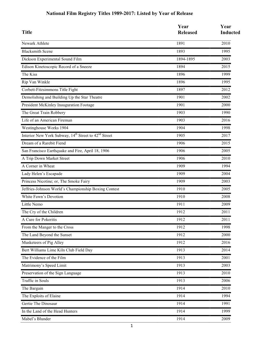 National Film Registry Titles Listed by Release Date