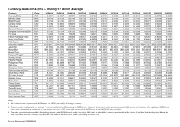 Currency Rates 2014-2015 – Rolling 12 Month Average