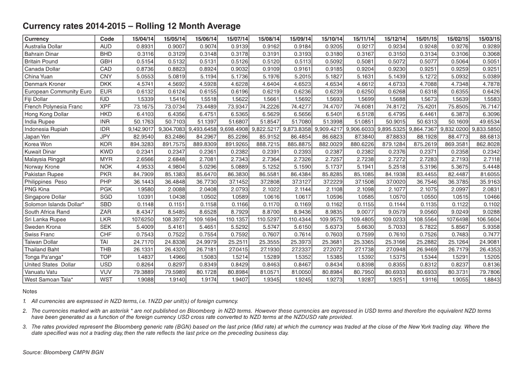 Currency Rates 2014-2015 – Rolling 12 Month Average