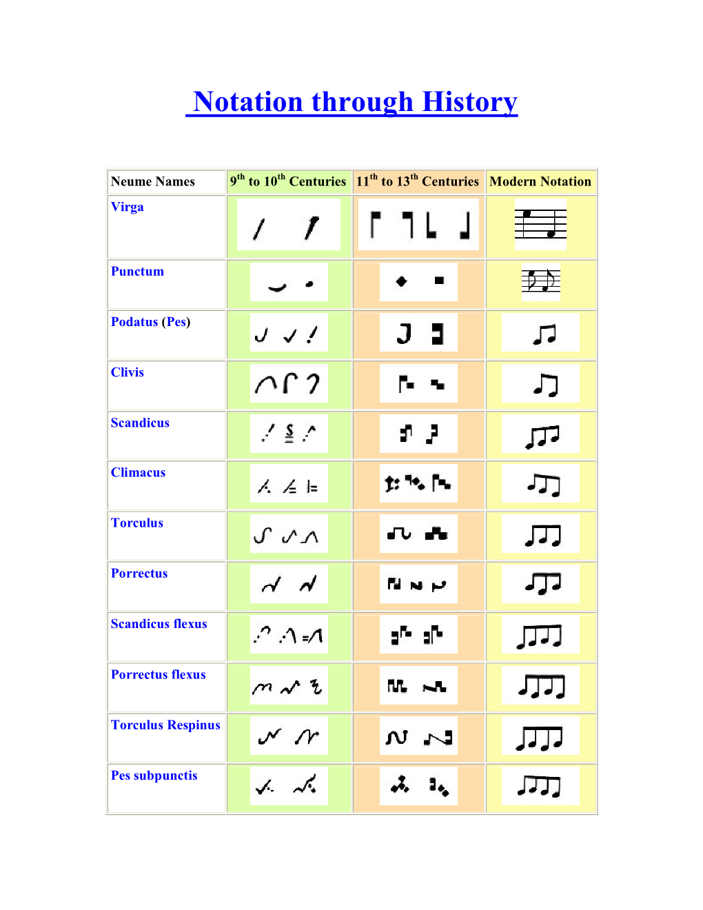 Notation Through History