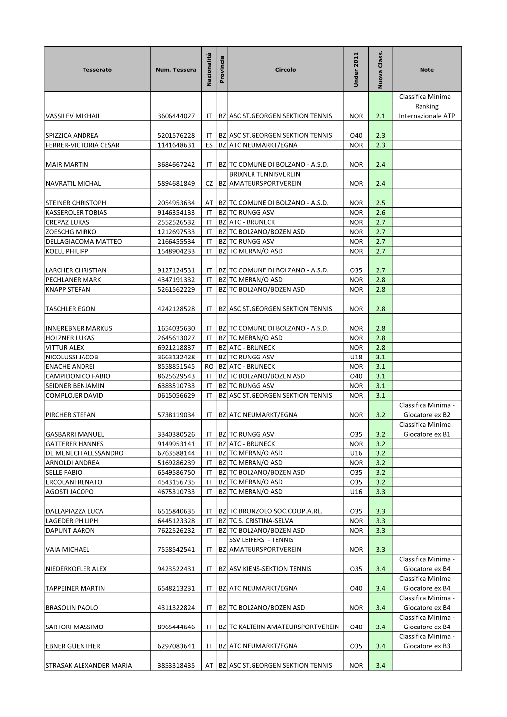 VASSILEV MIKHAIL 3606444027 IT BZ ASC ST.GEORGEN SEKTION TENNIS NOR 2.1 Internazionale ATP