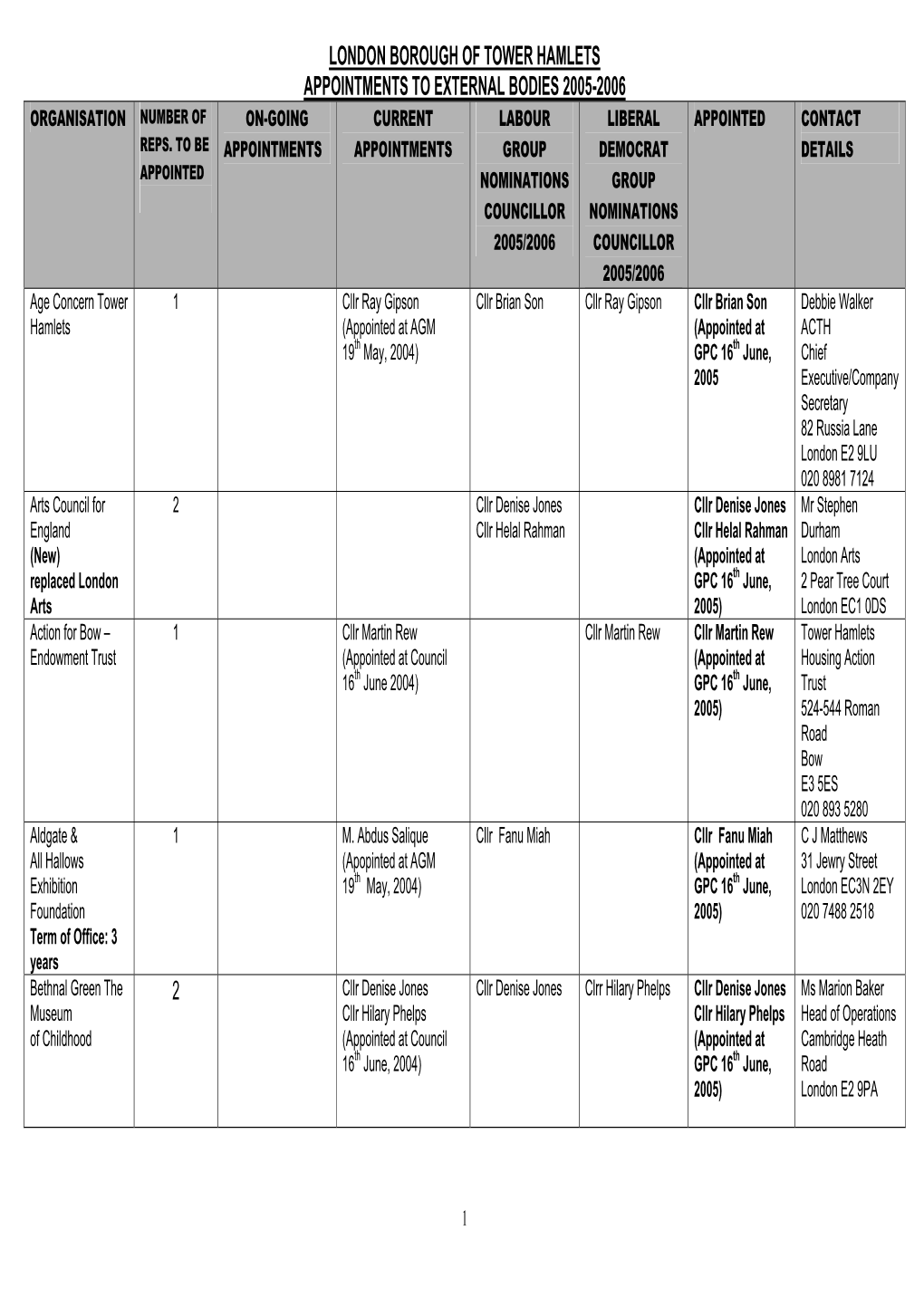 London Borough of Tower Hamlets Appointments to External Bodies 2005-2006 Organisation Number of On-Going Current Labour Liberal Appointed Contact Reps