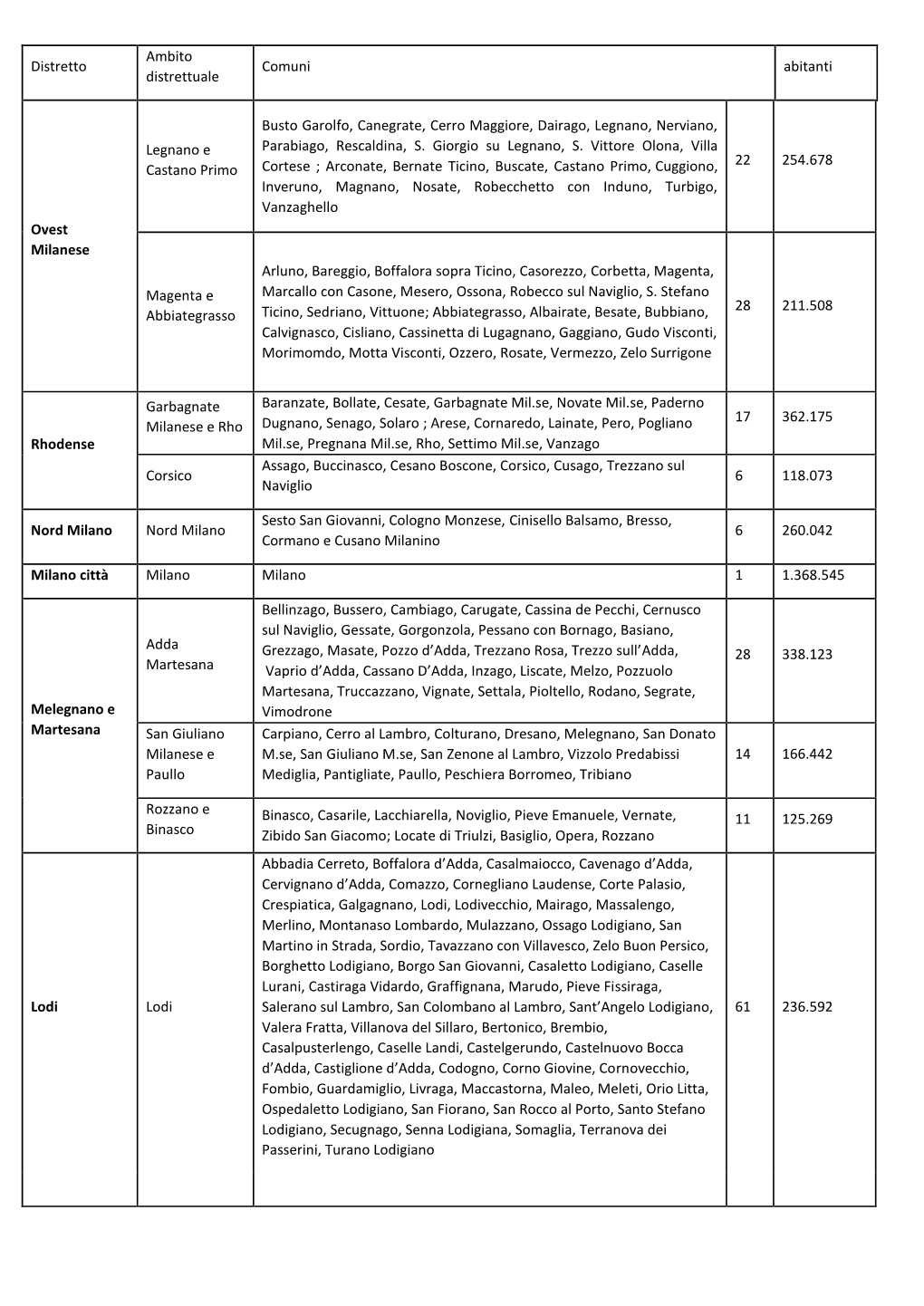 Distretto Ambito Distrettuale Comuni Abitanti Ovest Milanese Legnano E