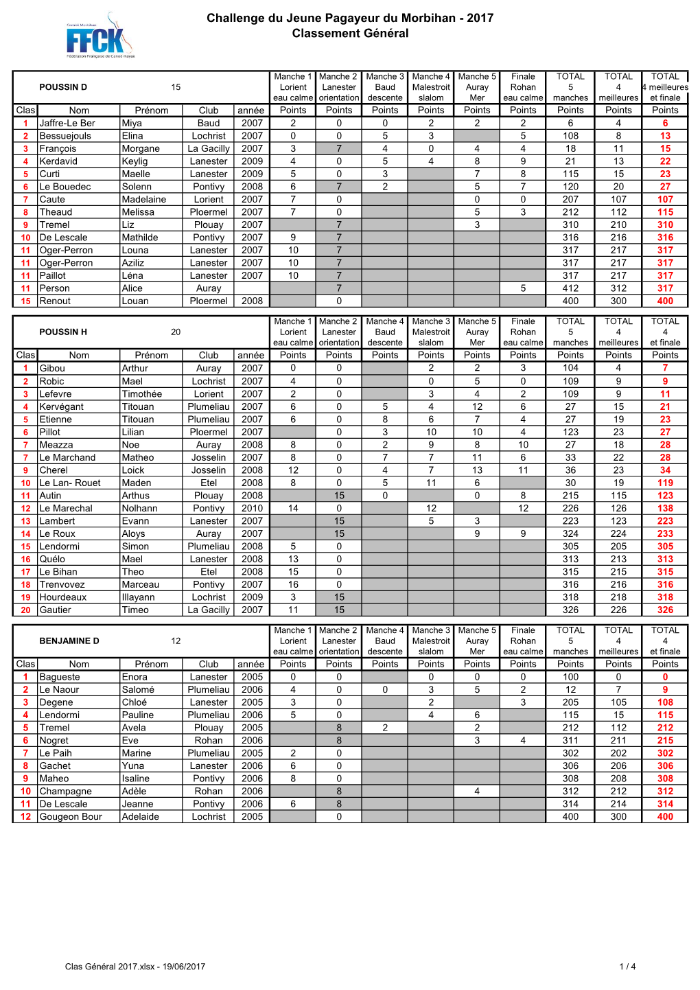 Challenge Du Jeune Pagayeur Du Morbihan - 2017 Classement Général