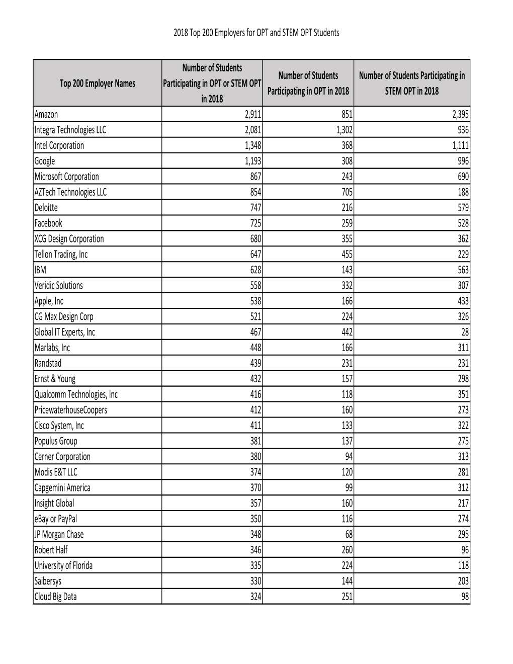 2018 Top 200 Employers for STEM OPT Students