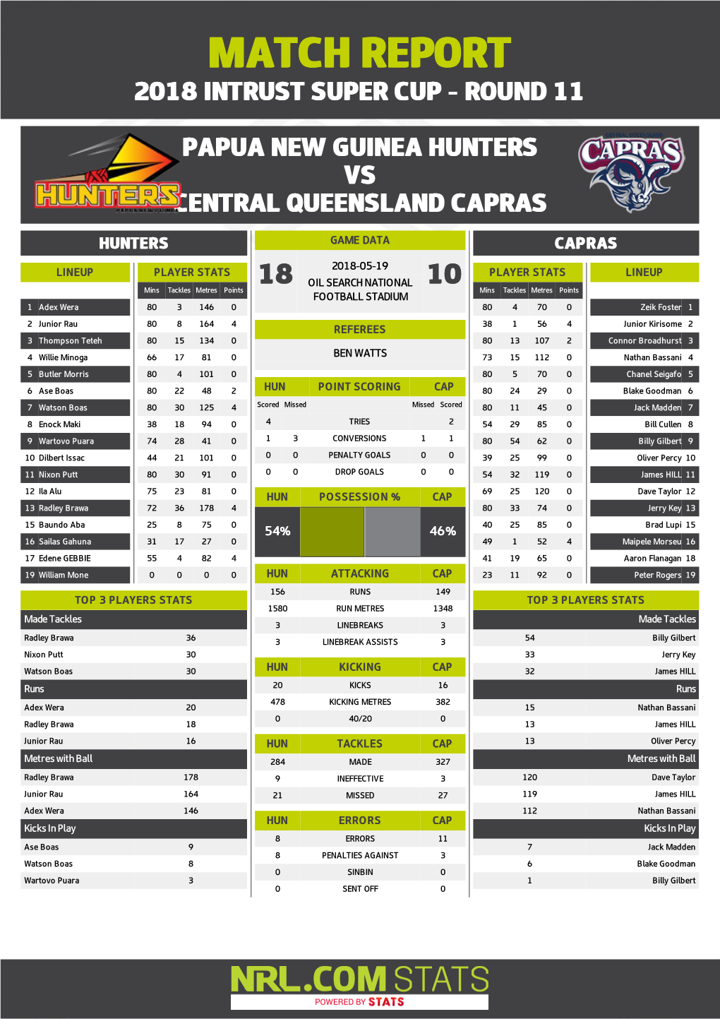 PNG Hunters V CQ Capras