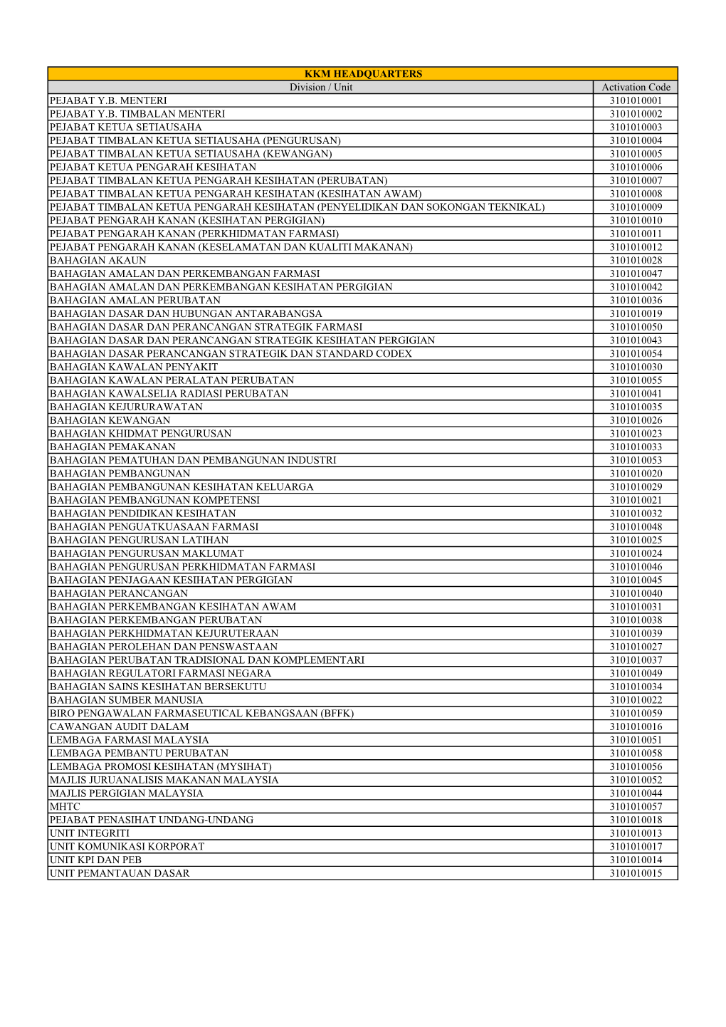 KKM HEADQUARTERS Division / Unit Activation Code PEJABAT Y.B. MENTERI 3101010001 PEJABAT Y.B