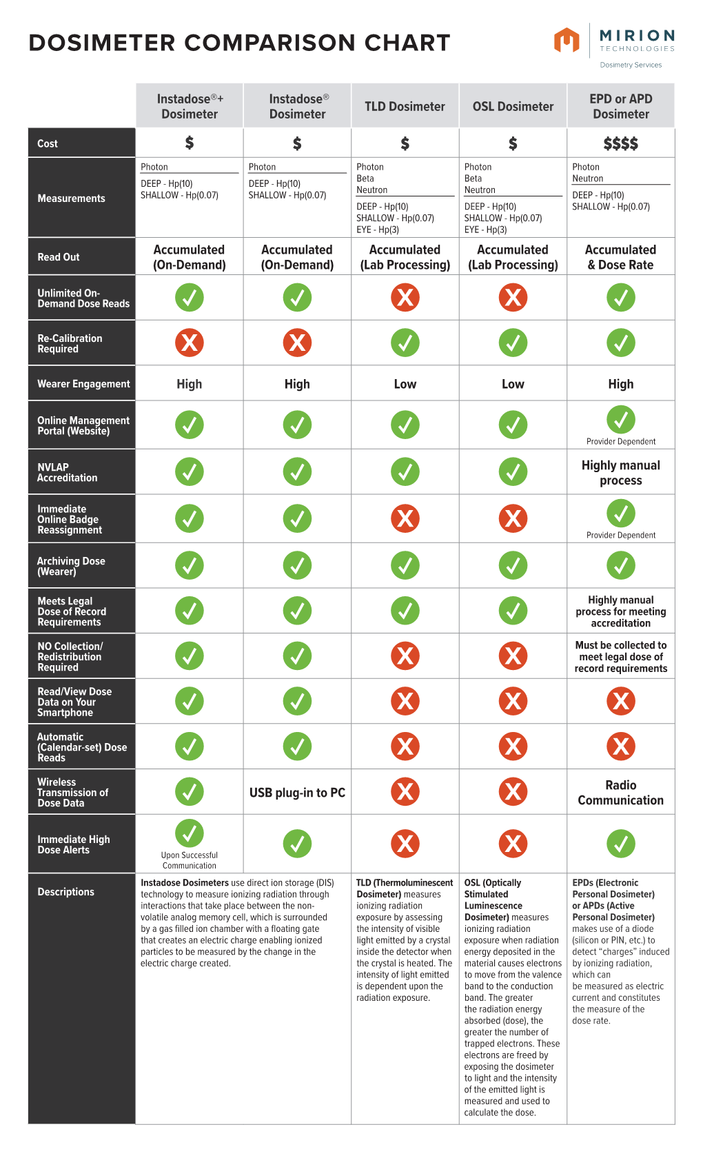 Dosimeter Comparison Chart