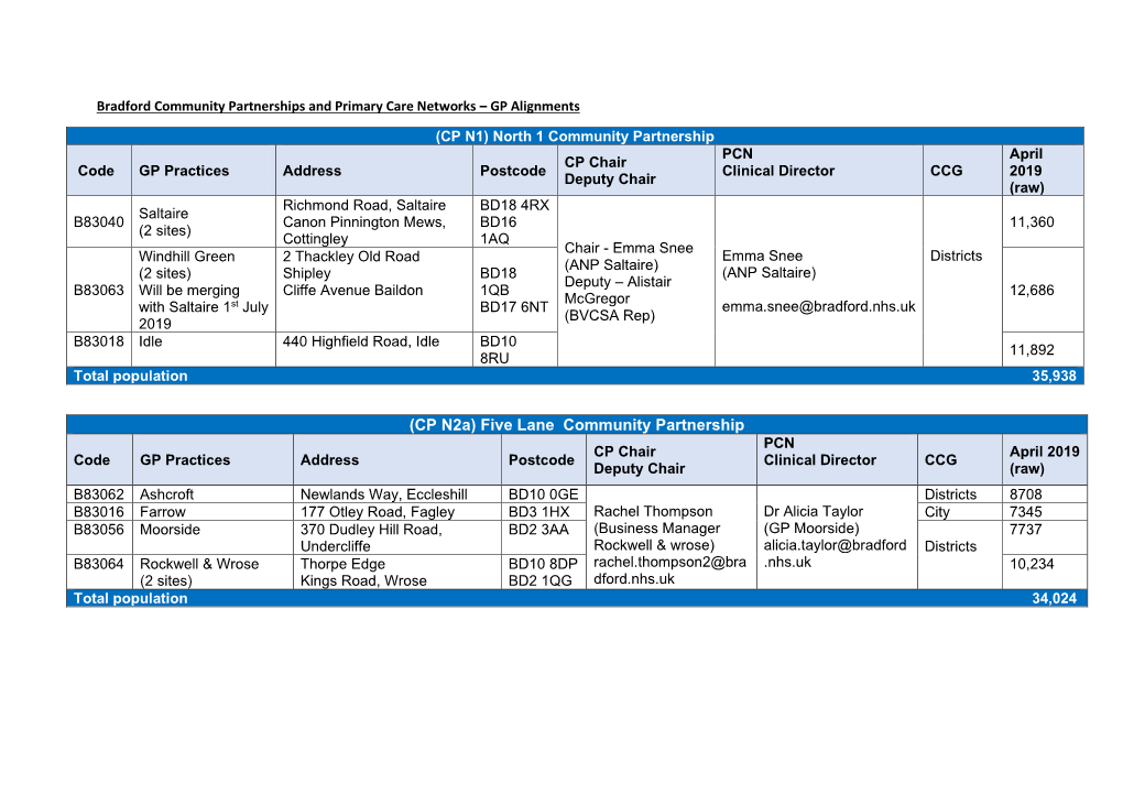 CP N2a) Five Lane Community Partnership PCN CP Chair April 2019 Code GP Practices Address Postcode Clinical Director CCG Deputy Chair (Raw