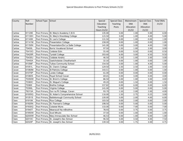 Special Education Allocations to Post Primary Schools 21/22