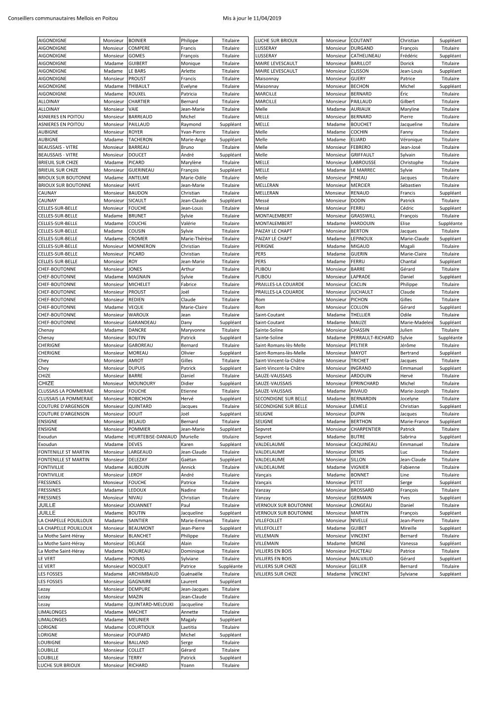 Conseillers Communautaires Mellois En Poitou Mis À Jour Le 11/04/2019