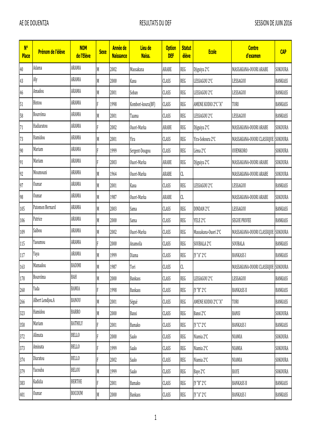 Ae De Douentza Resultats Du Def Session De Juin 2016 1