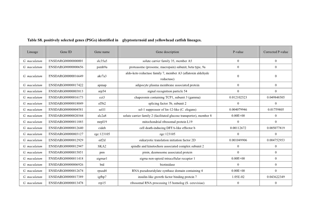 Table S8. Positively Selected Genes (Psgs) Identified in Glyptosternoid and Yellowhead Catfish Lineages