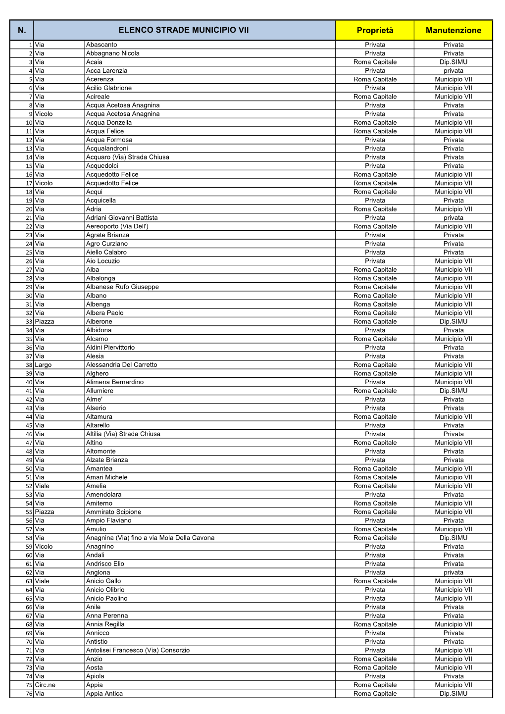 N. Proprietà Manutenzione ELENCO STRADE MUNICIPIO