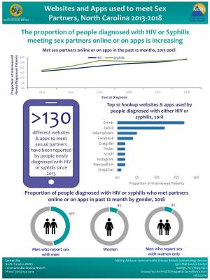Websites and Apps Used to Meet Sex Partners, N.C