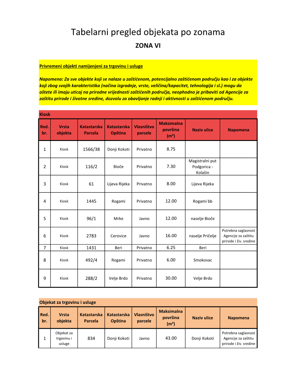 Tabelarni Pregled Objekata Po Zonama ZONA VI