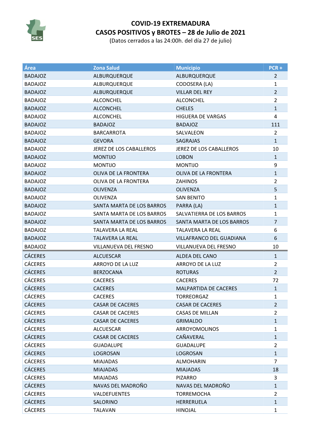 210728 Datos Covid- 19 EXT.Casos+ Y Brotes