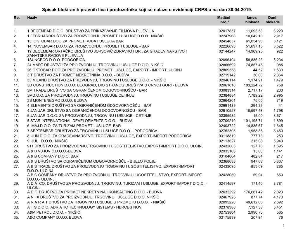 Spisak Blokiranih Pravnih Lica I Preduzetnika Koji Se Nalaze U Evidenciji CRPS-A Na Dan 30.04.2019