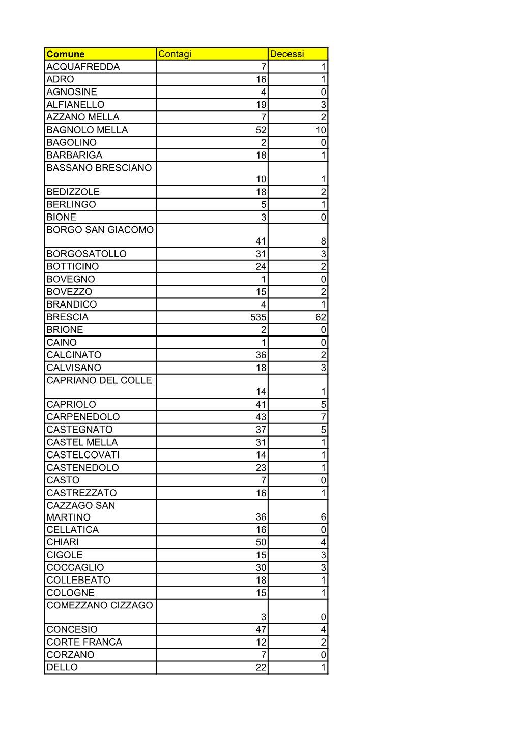 Comune Contagi Decessi ACQUAFREDDA 7 1 ADRO 16 1