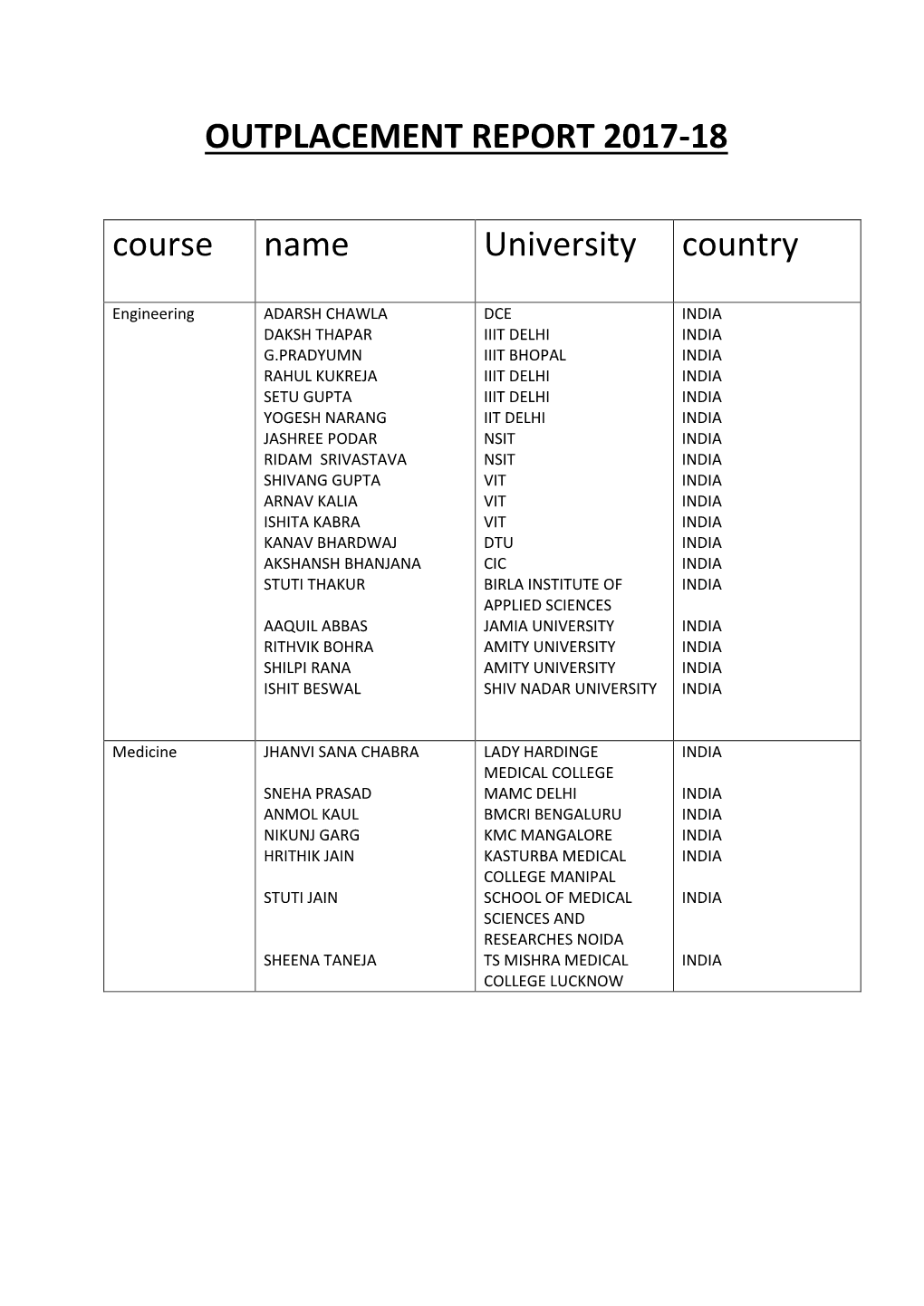 OUTPLACEMENT REPORT 2017-18 Course Name University Country