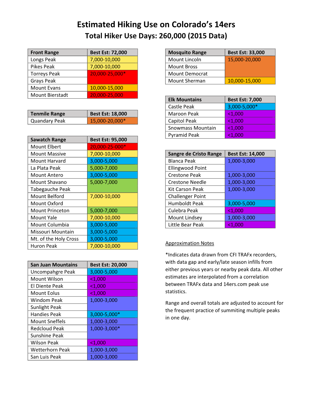 Estimated Hiking Use on Colorado's 14Ers