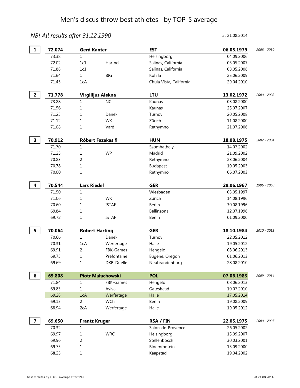 Men's Discus Throw Best Athletes by TOP-5 Average