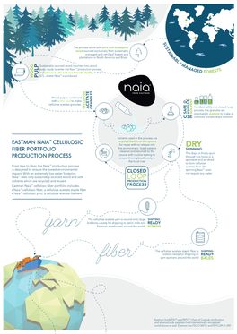 Eastman Naia™ Cellulosic Fiber Process Infographic —