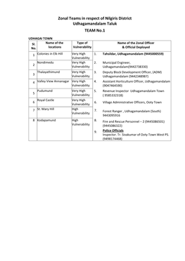 Zonal Teams in Respect of Nilgiris District Udhagamandalam Taluk