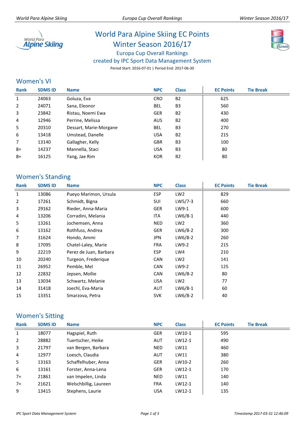 World Para Alpine Skiing EC Points Winter Season