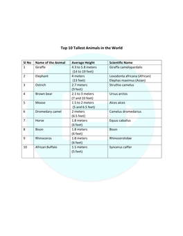 Top 10 Tallest Animals in the World