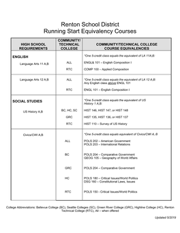 Renton School District Running Start Equivalency Guide