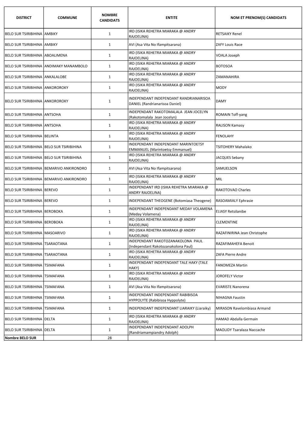 Candidats Belo Sur Tsiribihina Ambiky 1 Ird