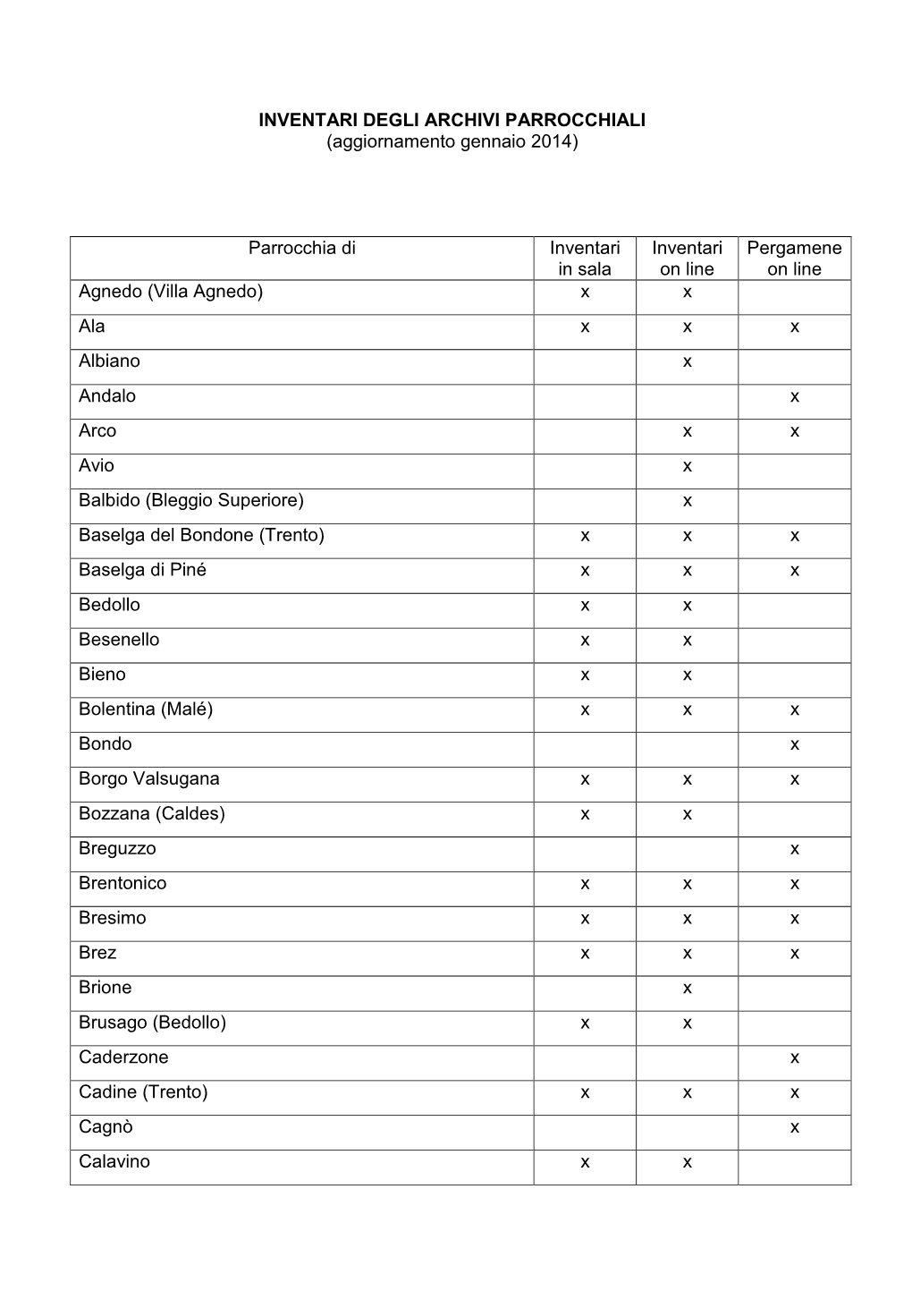 Elenco Inventari Arch Parrocchiali