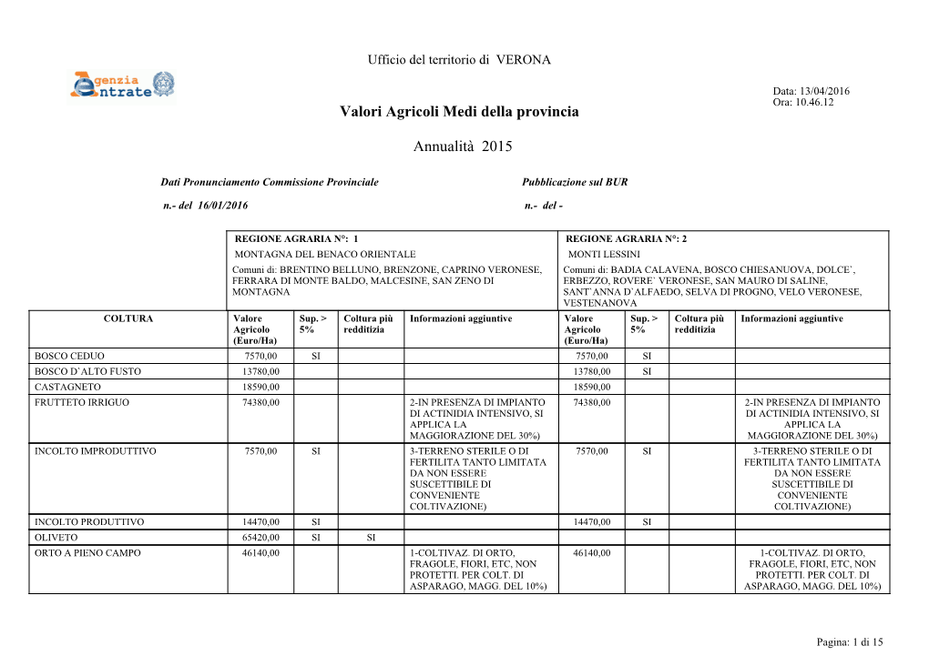 Valori Agricoli Medi Della Provincia Annualità 2015