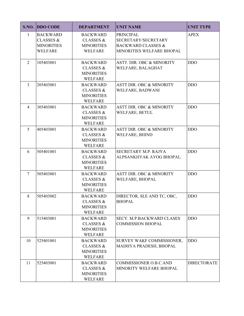 Auditee Units of Audit Management Group-II