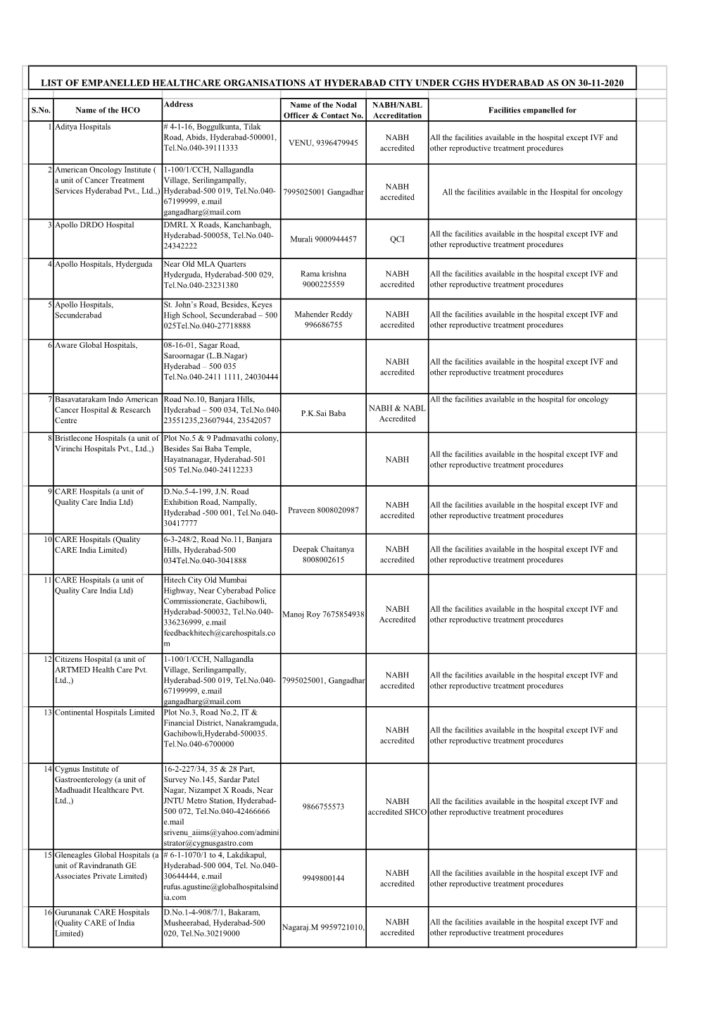 List of Empanelled Healthcare Organisations at Hyderabad City Under Cghs Hyderabad As on 30-11-2020
