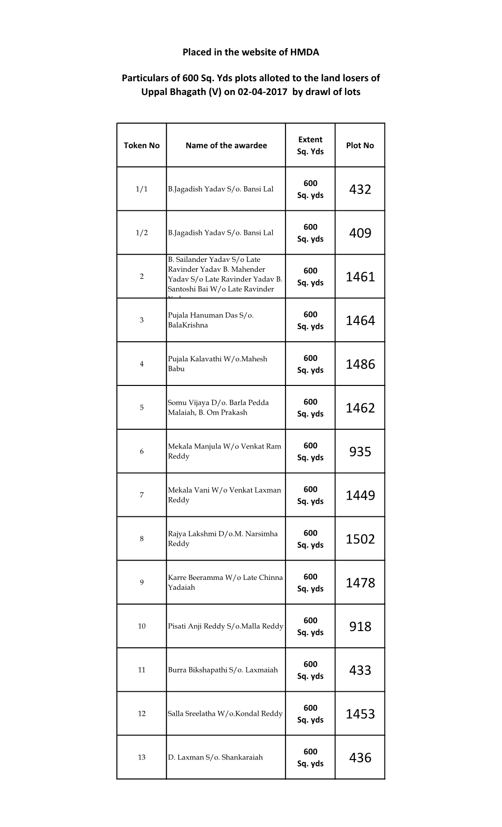 Particulars of 600 Sq. Yds Plots Alloted to the Land Losers of Uppal Bhagath (V) on 02-04-2017 by Drawl of Lots