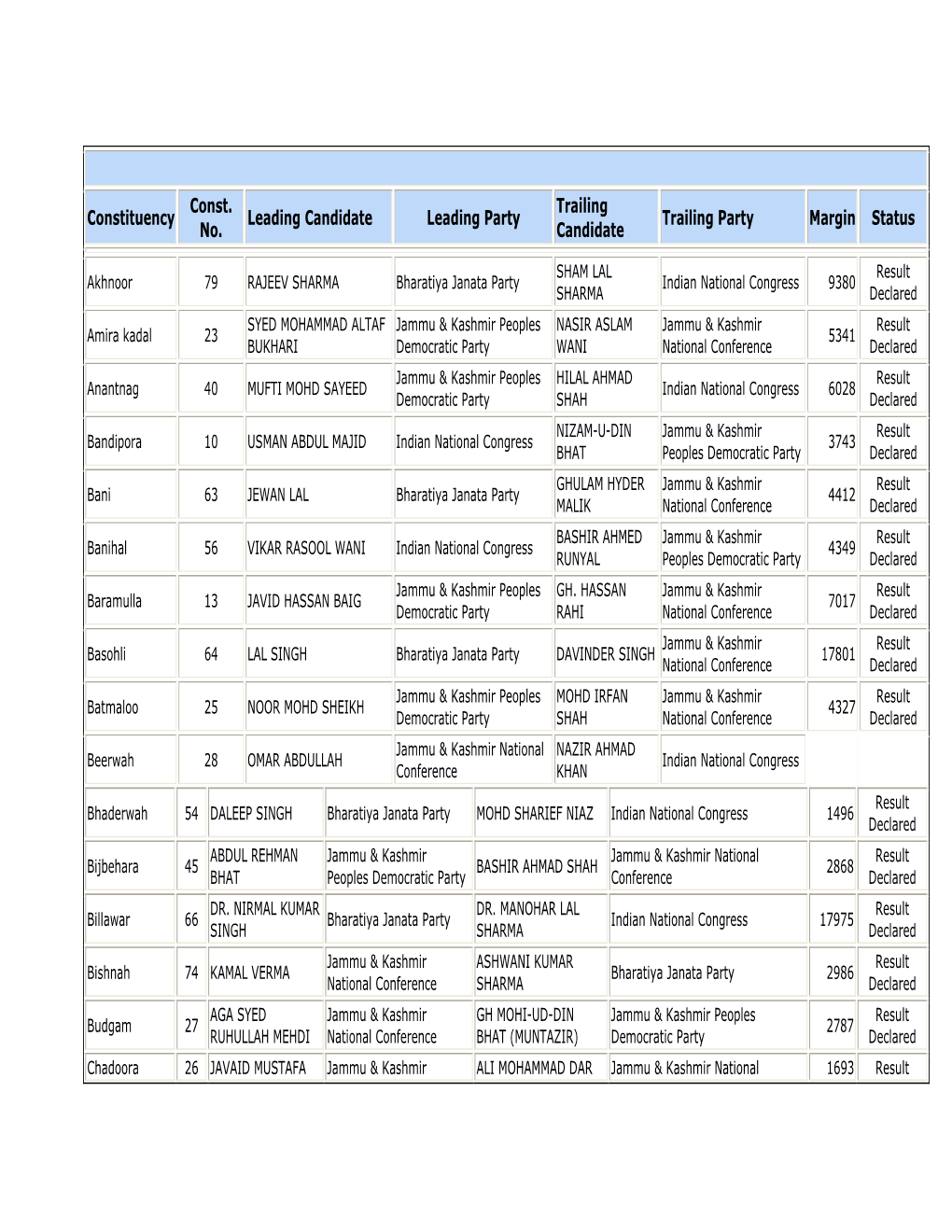 Constituency Const. No. Leading Candidate Leading Party Trailing