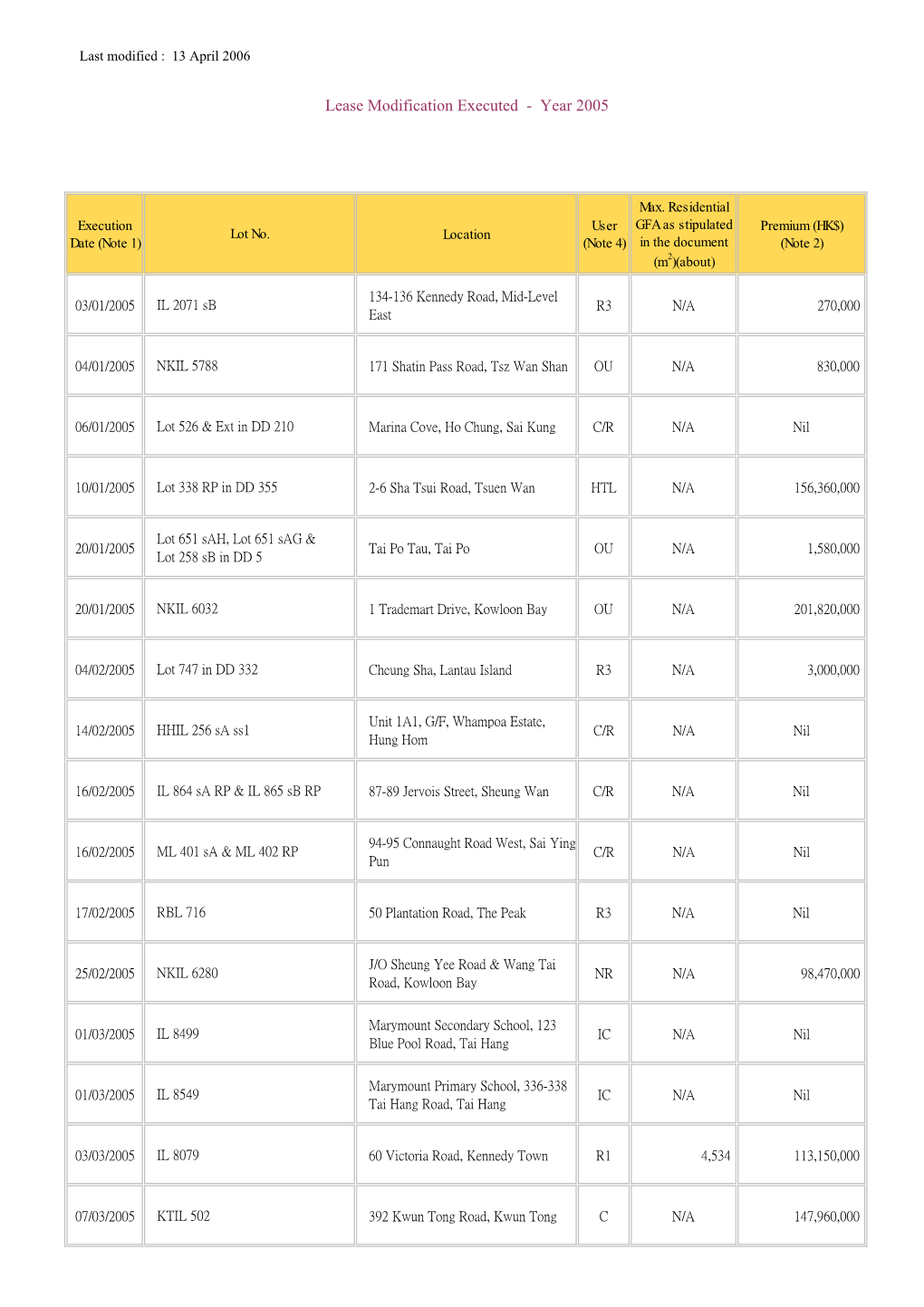 Lease Modification Executed - Year 2005