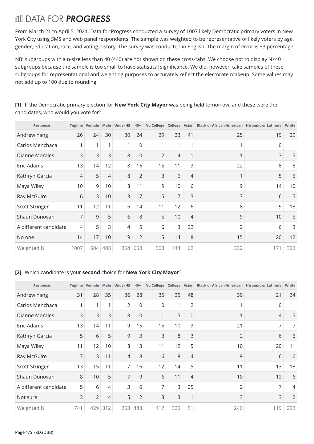 From March 21 to April 5, 2021, Data for Progress Conducted a Survey of 1007 Likely Democratic Primary Voters in New York City Using SMS and Web Panel Respondents