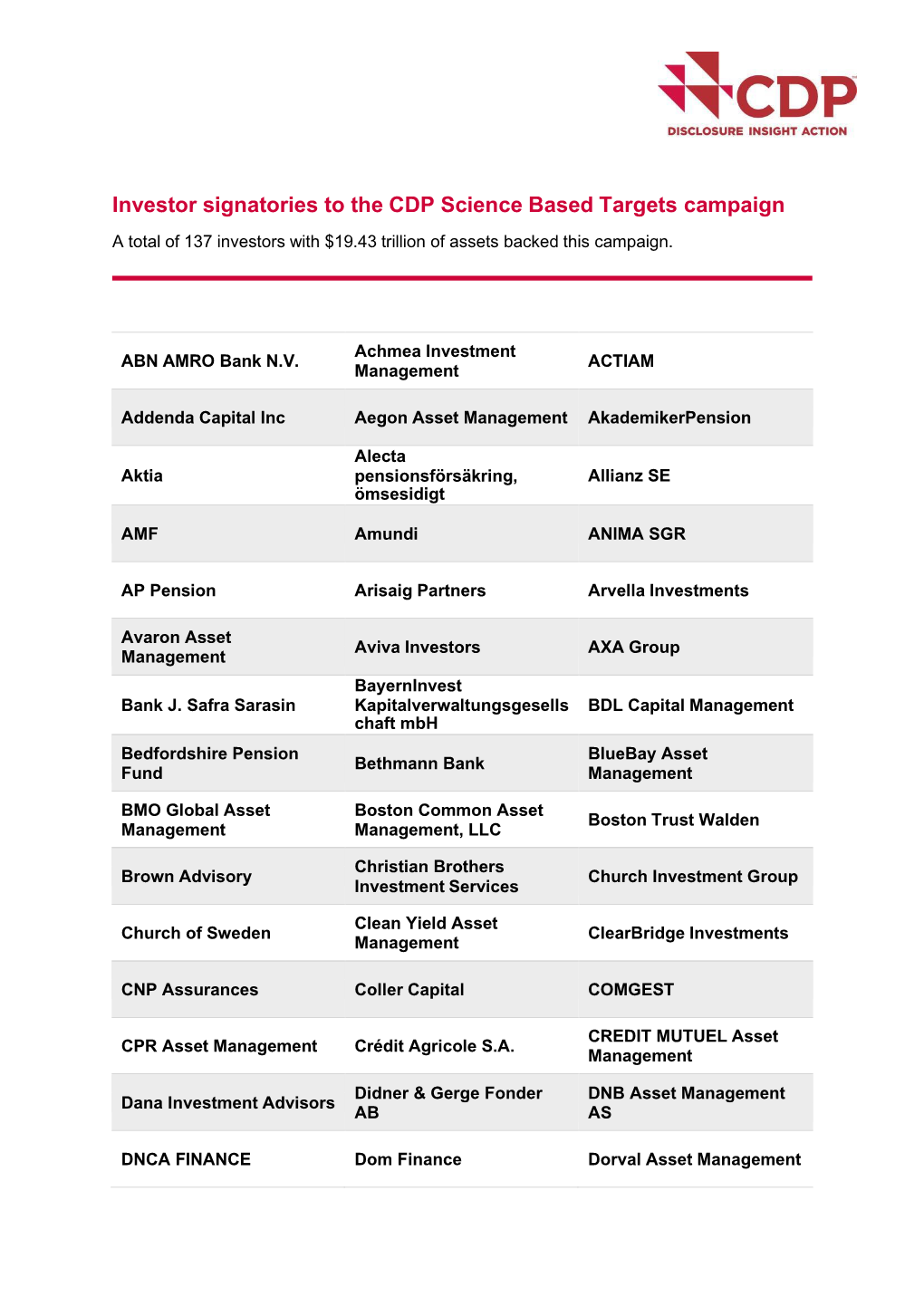 Investor Signatories to the CDP Science Based Targets Campaign a Total of 137 Investors with $19.43 Trillion of Assets Backed This Campaign