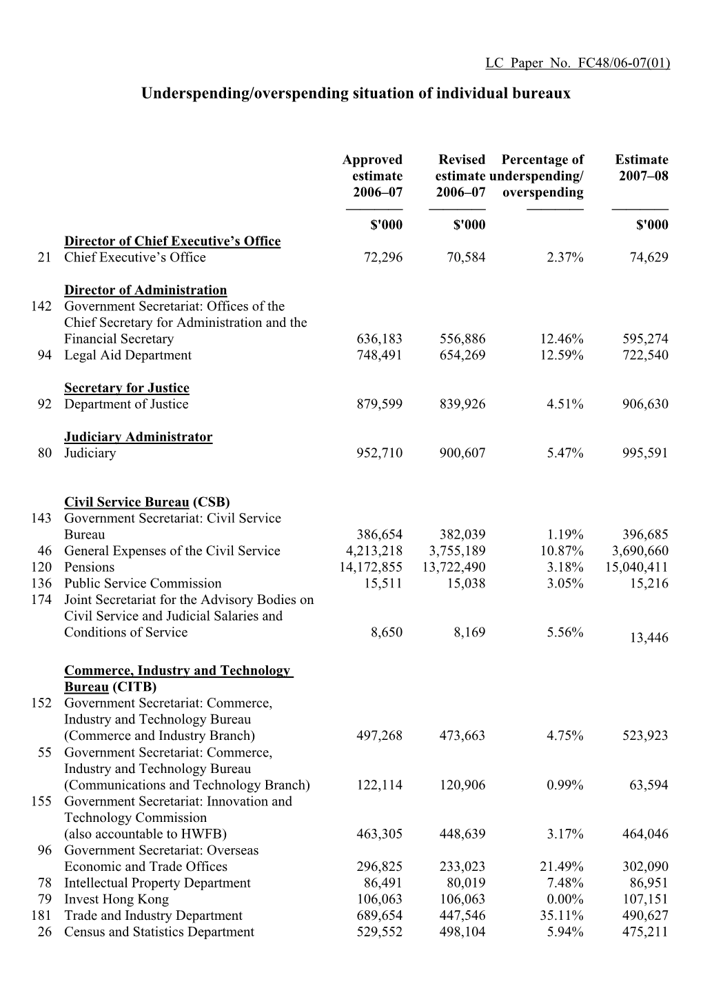 Underspending/Overspending Situation of Individual Bureaux