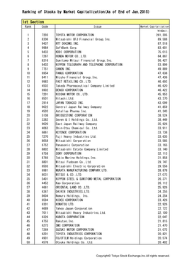 Ranking of Stocks by Market Capitalization(As of End of Jan.2015) 1St Section