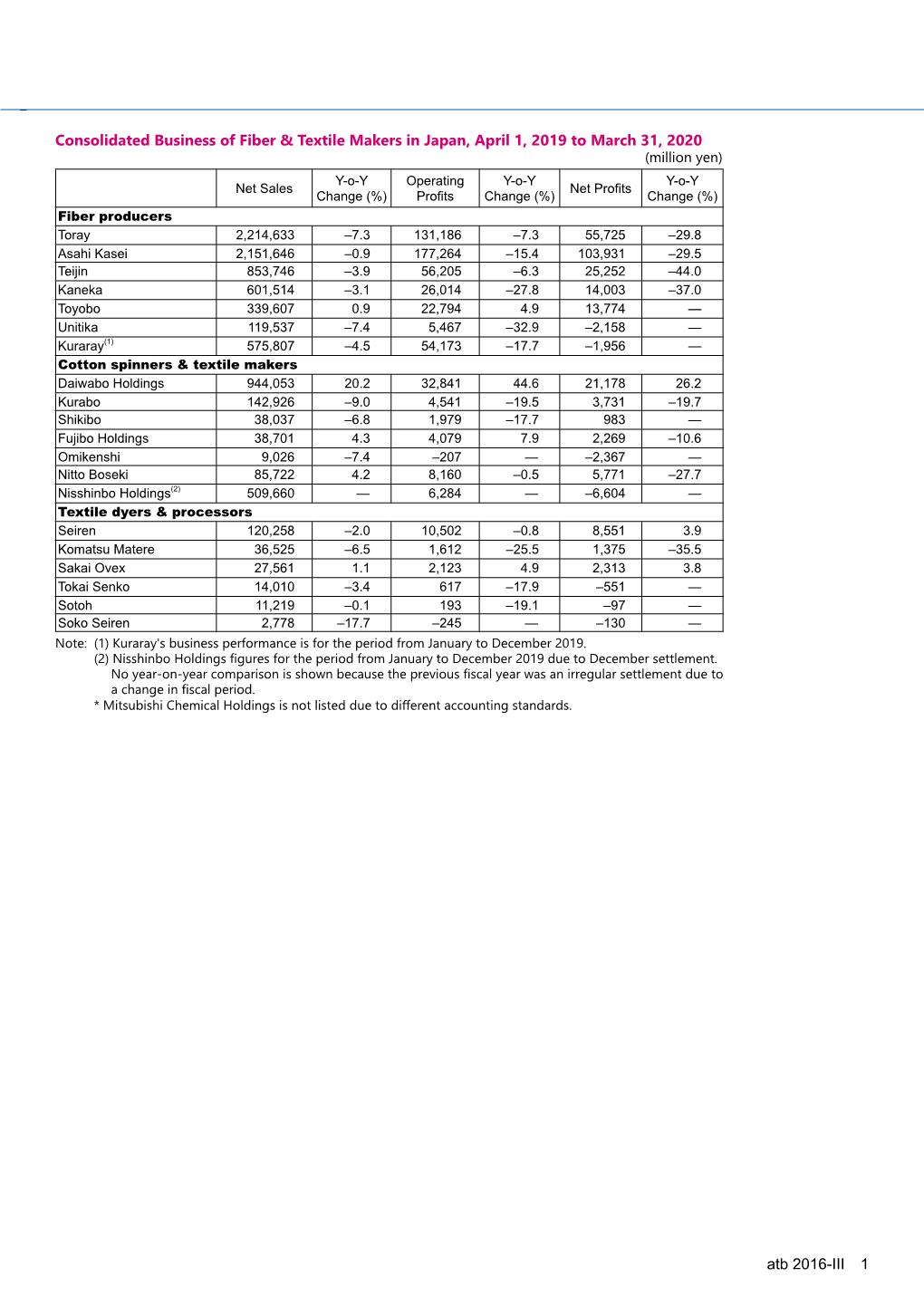 1 Atb 2016-III Consolidated Business of Fiber & Textile Makers in Japan, April 1, 2019 to March 31, 2020