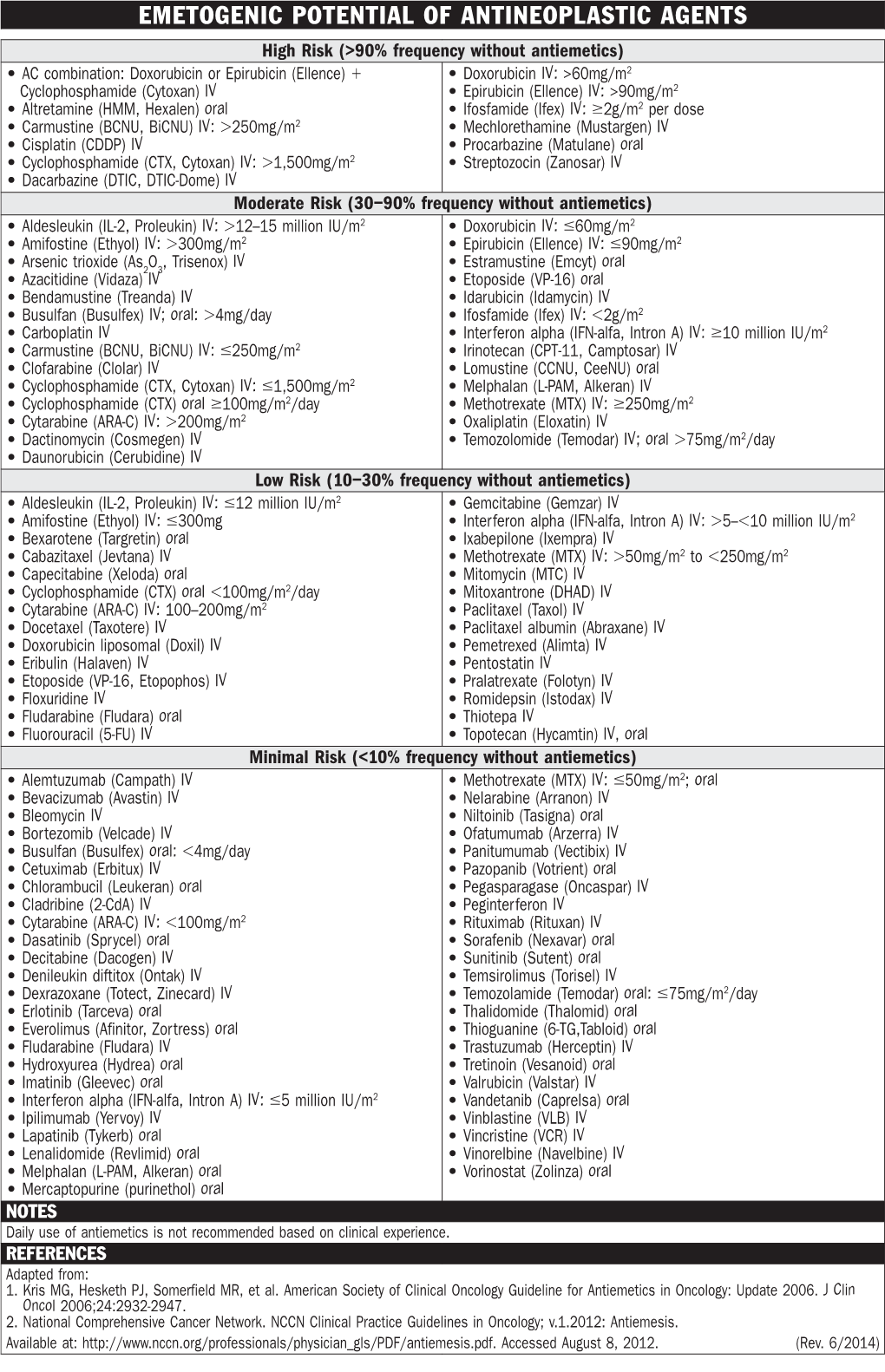 Emetogenic Potential of Antineoplastic Agents