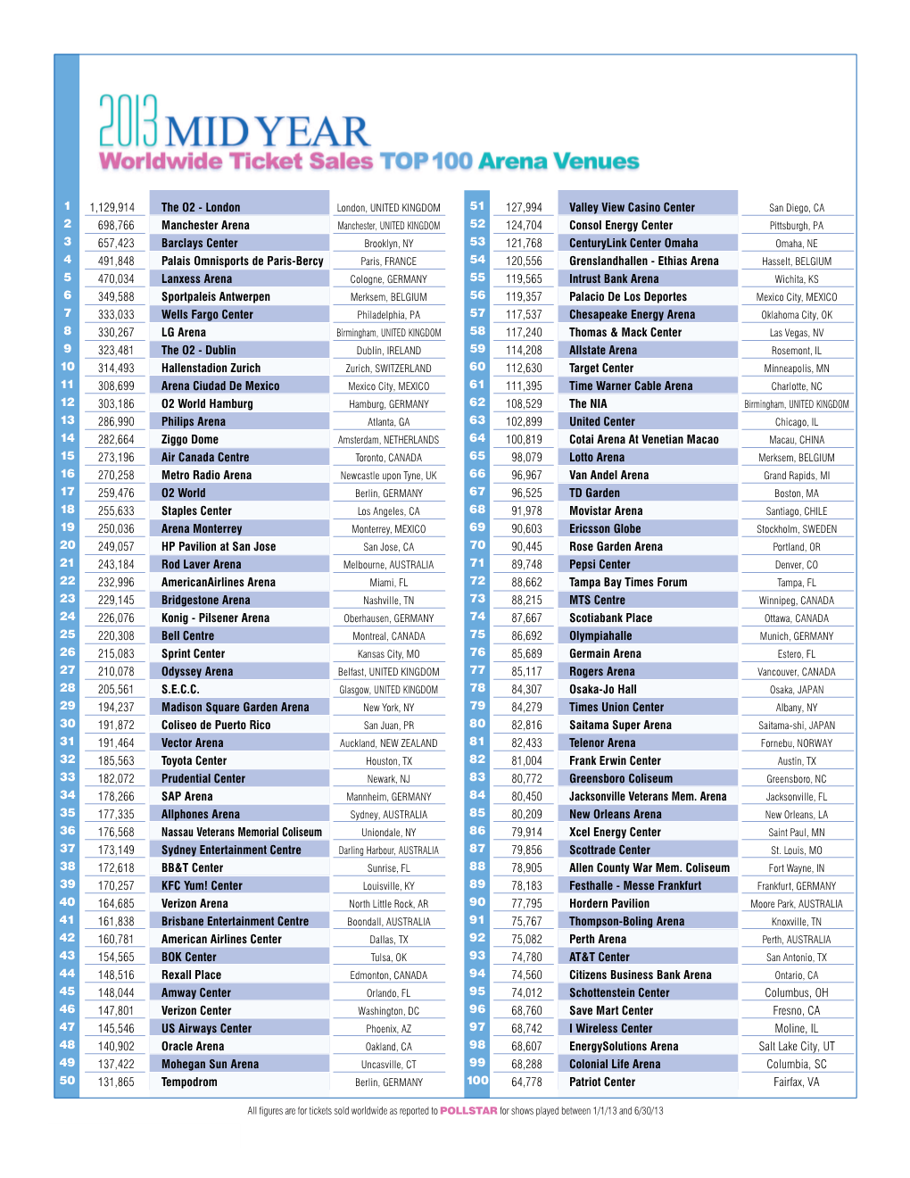 Figures Are for Tickets Sold Worldwide As Reported to POLLSTAR for Shows Played Between 1/1/13 and 6/30/13 26 JULY 22, 2013 | *